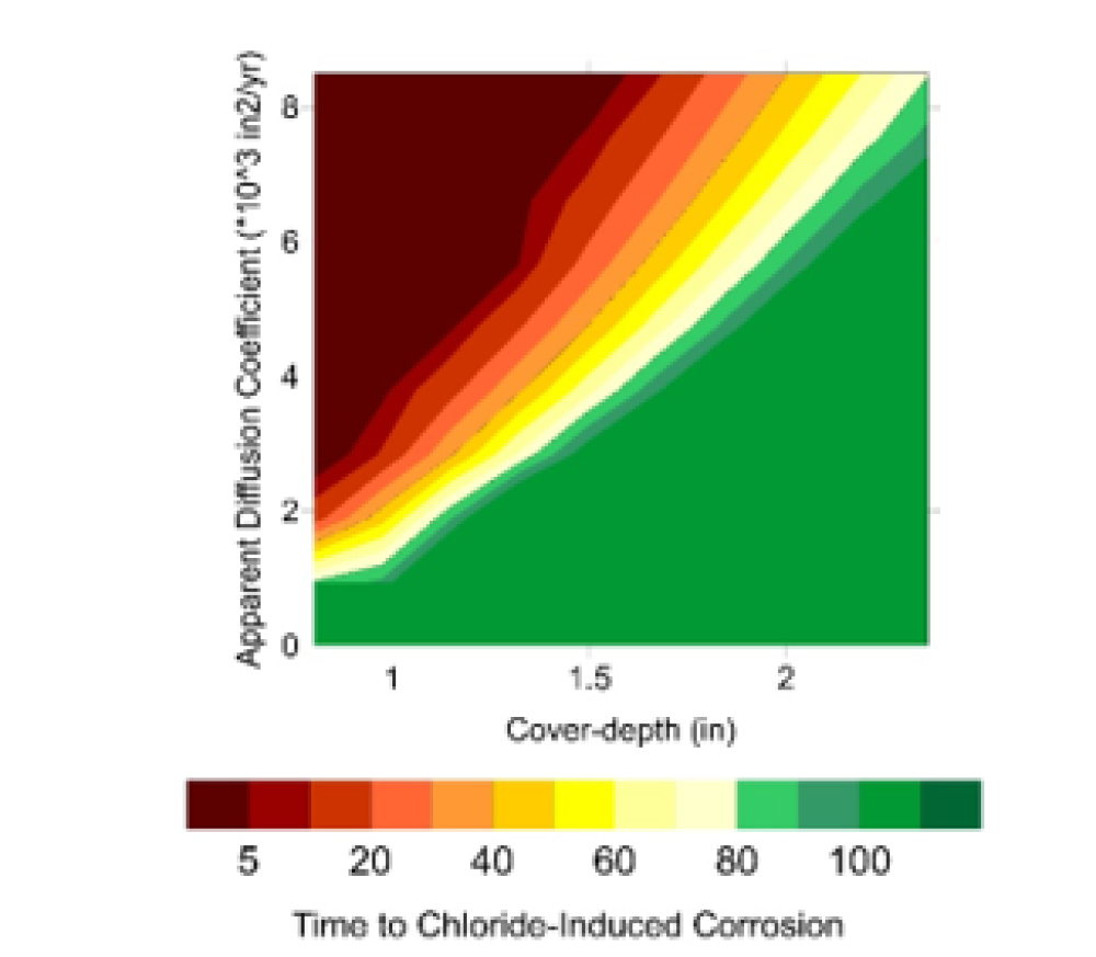A graph featuring "Apparent Diffusion Coefficient" on the "Y" axes and "Cover Depth" on the "X" axes. The graph depicts a positive, linear relationship of the Y and X axes. Below the graph there is a colour legend, The colours on the legend range from Dark Red, Orange, Yellow, Light Green and Dark Green and illustrate "Time to Chloride Induced Corrosion". The time values here range from 5 to 100.